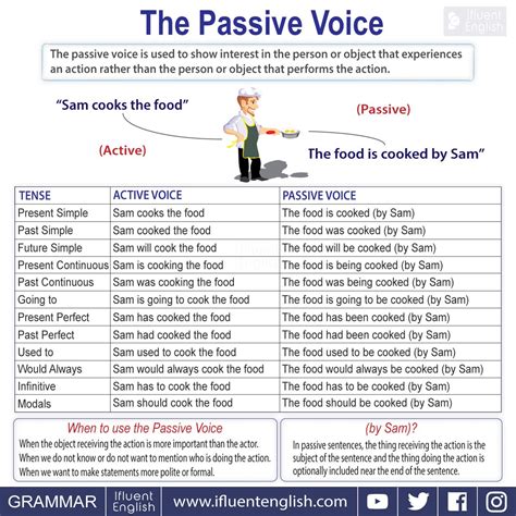 Passive Voice How To Use The Active Vs Passive Voice Properly Artofit