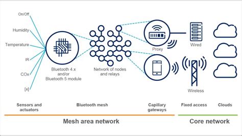 Everything You Need To Know About Bluetooth Mesh For Industrial Iot