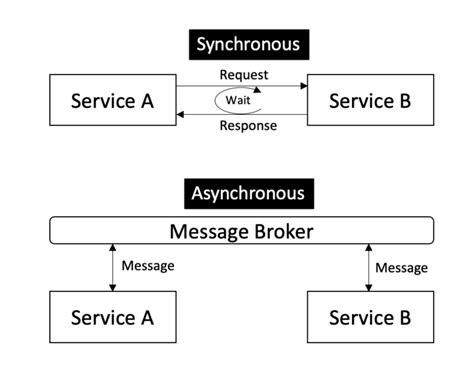 microservices communication frameworks—part 1 bye ranjan bhattacharya — eqengineered