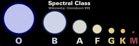 Stellar Classification Malagabay