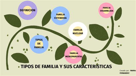 Tipos De Familia Y Sus CaracterÍsticas By Maria Fernandez On Prezi