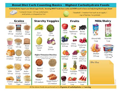 Your individual carb goal is based on your age, activity level, and any medicines you take. Renal Diet Carb Counting Basics for Dialysis Patient | RD2RD