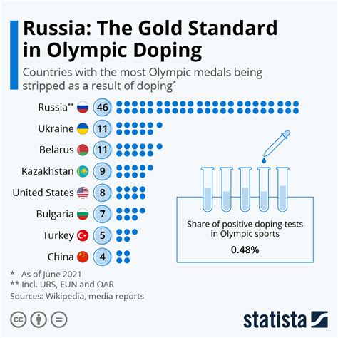 Russia The Gold Standard In Olympic Doping Zerohedge