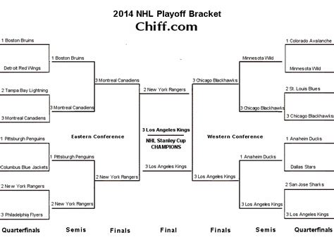 Each bracket consists of the top three divisional qualifiers and one of. 2014 NHL Playoffs & Stanley Cup Finals - Viewable Bracket