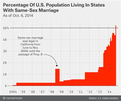 The Expansion Of Same Sex Marriage Over Time Fivethirtyeight Free Download Nude Photo Gallery