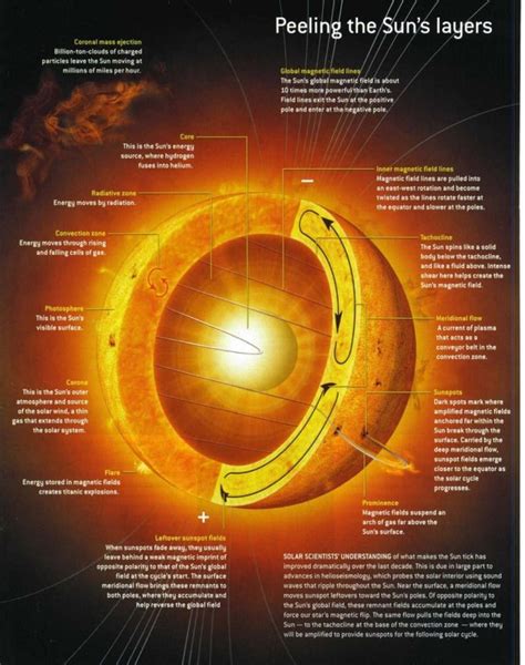 Diagrams Of The Sun 101 Diagrams