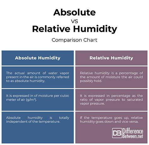 Difference Between Absolute And Relative Humidity Difference Between