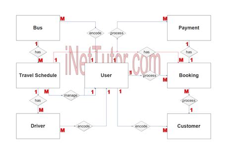 Bus Booking System Er Diagram