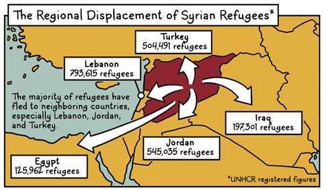 Syrian Refugees Nearly 10 Percent Of The Countrys Pre Civil War