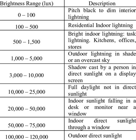 This page mentions lux or illuminance chart.it mentions recommended light levels in indoor and outdoor with lux or illuminance values including as we know light level is known as illuminance. Image result for lux measurement chart | Science doodles ...