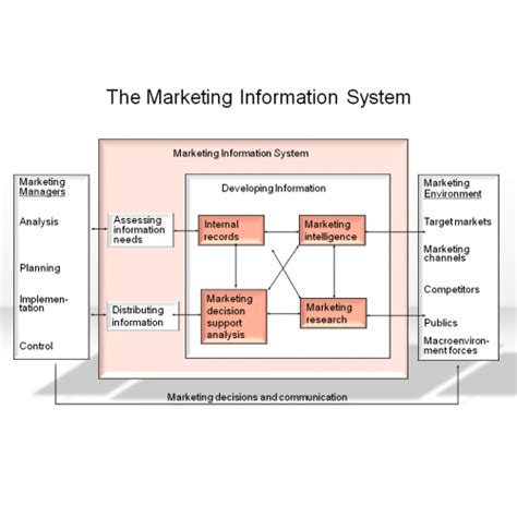 Marketing Information System Diagram Photos Cantik