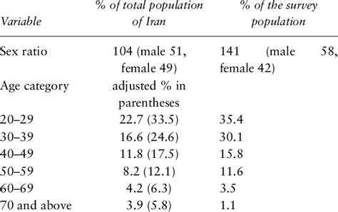 Descriptive Statistics On Sex And Age Download Scientific Diagram