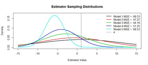 Solved When Is A Biased Estimator Preferable To Unbiased One Math