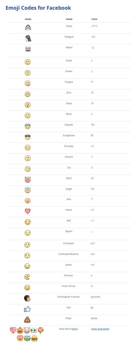 All Emojis And Emoticons Symbol Keyboard Shortcuts On Facebook And Twitter