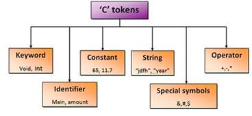 What Is Tokens In C Programming Language Hitbrother