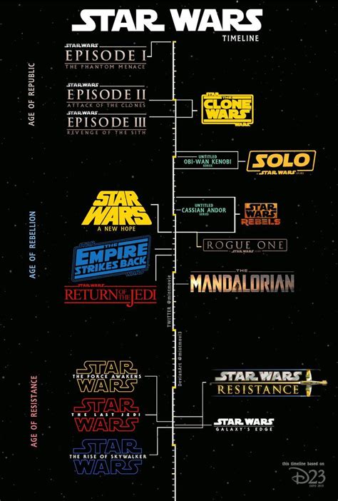 New Star Wars Timeline Star Wars Timeline Star Wars Background Star