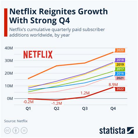 Netflixs Subscribers Reached 231 Million As Of 2022