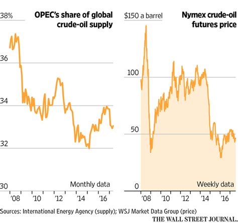 Saudi Arabia Cuts Oil Exports As Opec Looks To Stem Crude Price Slide Wsj