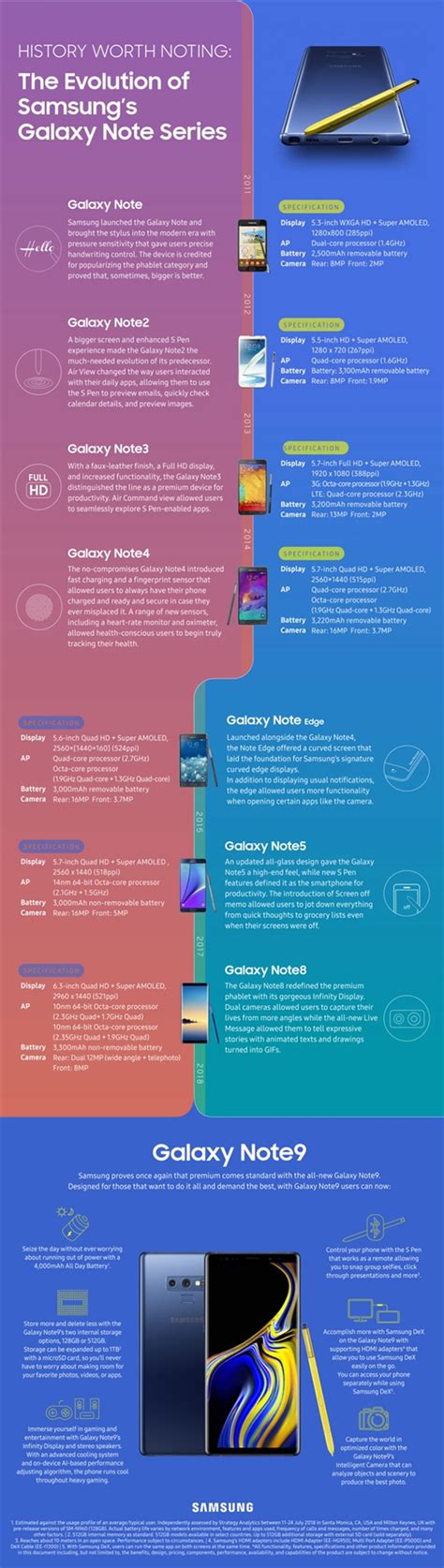 Evolution Of Samsung Galaxy Note Including Specs Infographic H2s Media