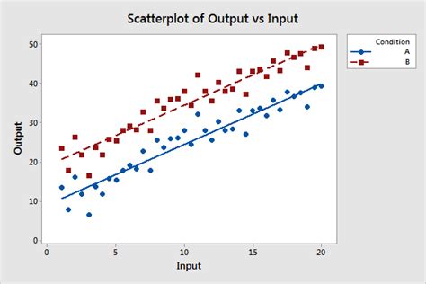 How To Compare Regression Slopes