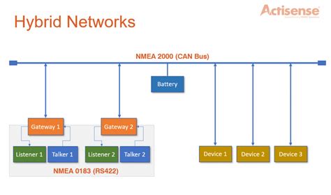 How Do I Build A Hybrid Nmea 0183 And Nmea 2000 Network