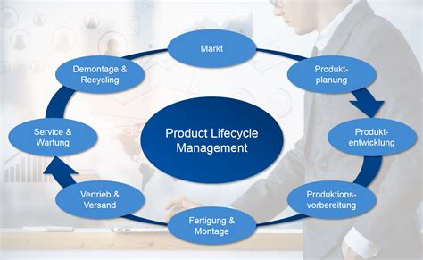 Plm Product Lifecycle Management