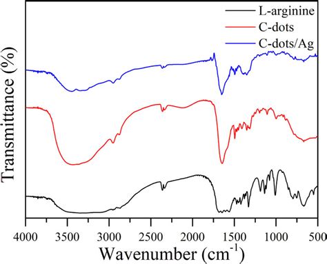 Ftir Spectra Of Arginine C Dots And C Dot Ag Composite Nanoparticles Download Scientific