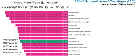 Nine Of Americas Ten Top Paid Jobs Are Doctors Vox