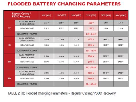 Battery size, charging time length, charger current output type. 24 Volt Battery State Of Charge Chart - Chart Walls
