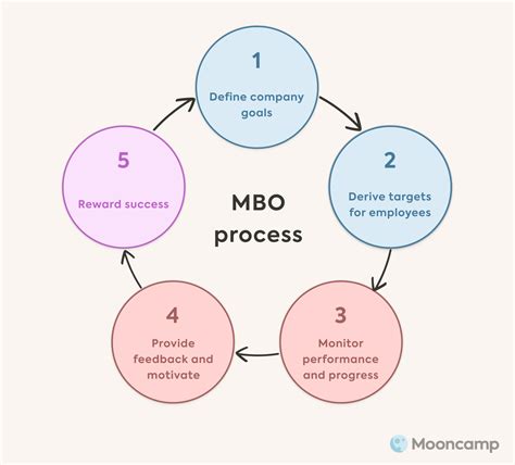 Process Of Mbo Management By Objectives Explained With 41 Off