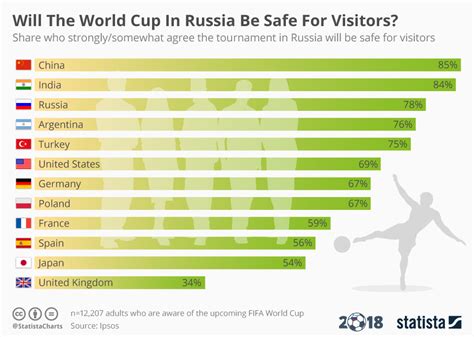 Chart Will The World Cup In Russia Be Safe For Visitors Statista