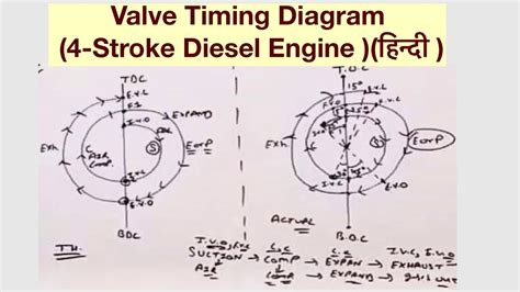 Valve Timing Diagram 4 Stroke Diesel Engine हिन्दी Youtube