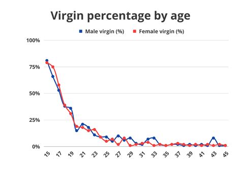 Virginity Statistics Average Age To Lose Virginity Bedbible