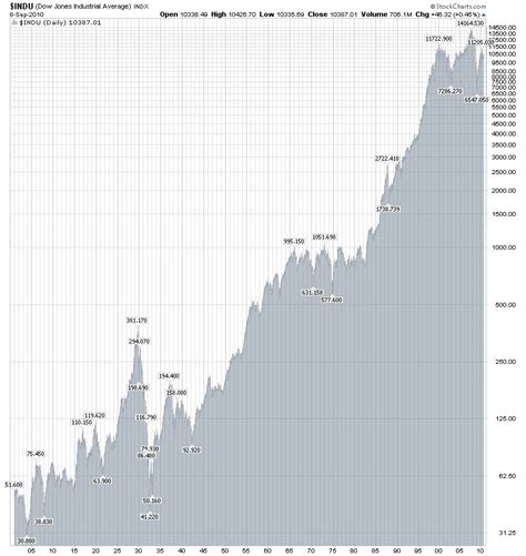 Dow Jones 100 Year Chart Pagestat Blog