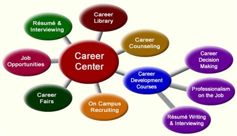 Career Centers In Career Development Iresearchnet