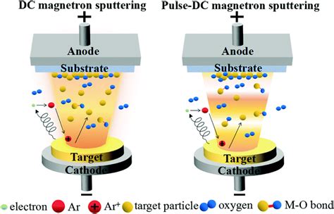 Pulsed Dc Magnetron Sputtering A Useful Method Vaccoat