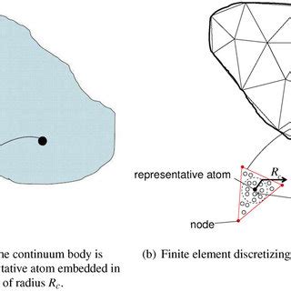 Schematics Showing The Linkage Between The Atomic Lattice And The