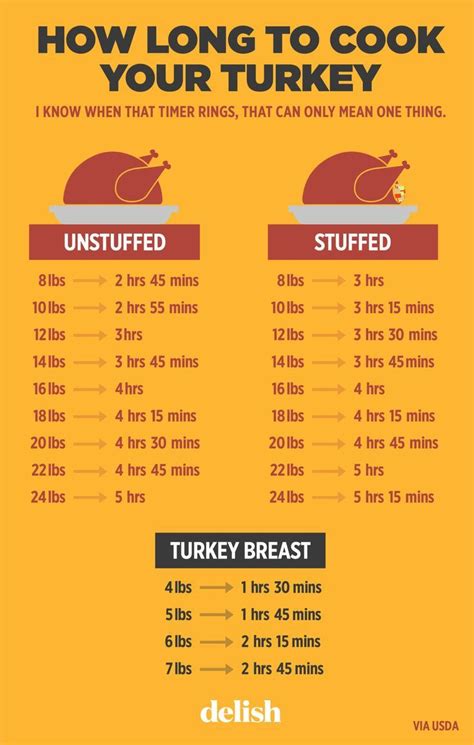 never worry about how long to cook your turkey again turkey recipes thanksgiving