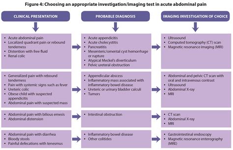 Acute Abdominal Pain Differential Diagnosis And Initial Pain