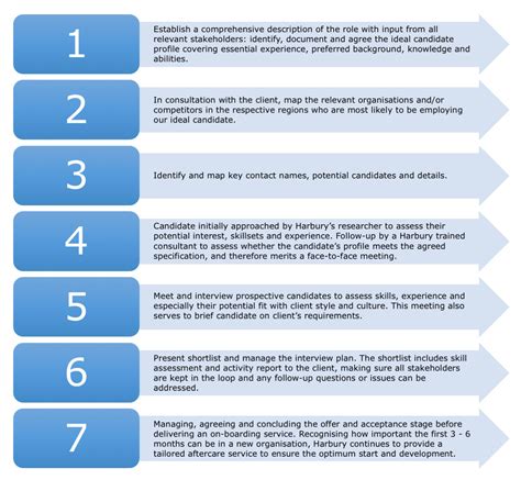 Our 7 Step Process Harbury Consulting