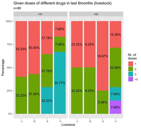 R Percentage Labels For A Stacked Ggplot Barplot With Groups And