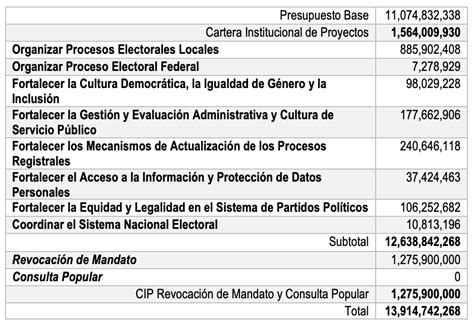 ine realiza ajustes al presupuesto 2022 ante recorte de los diputados punto por punto