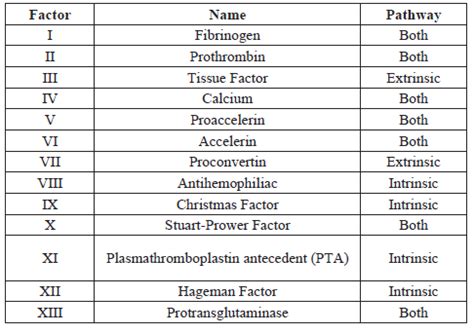 The blood contains about a dozen clotting factors. coagulation factors - Google Search | Medical laboratory ...
