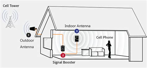 Mobile Signal Booster Us Isignalbooster