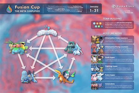The Fusion Cup Meta Pokemon Go Wiki Gamepress