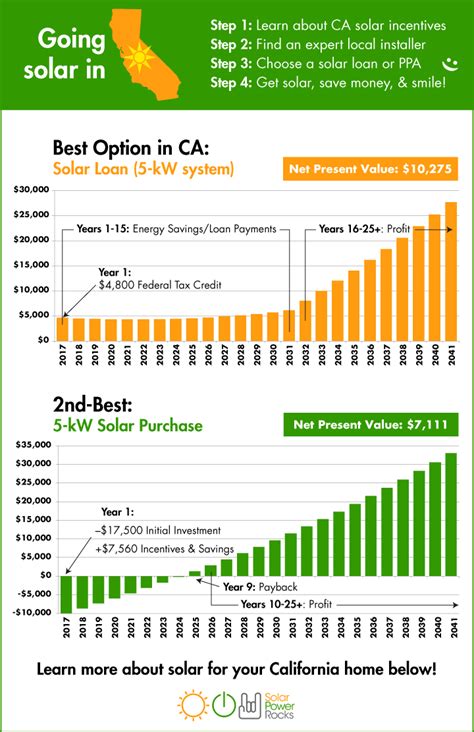 Ca Solar Rebates And Tax Credits
