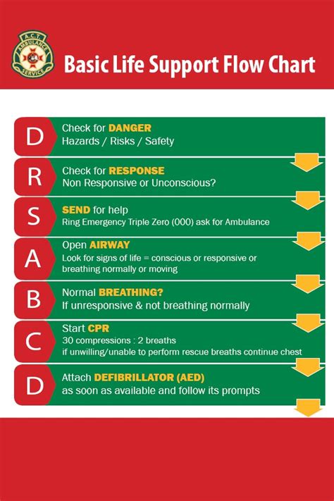 Need to know about the new basic life support (bls) guidelines or if you are revising for the fellowship then look no further. ACTAmbulanceService on Twitter: "Medical emergency? Basic ...