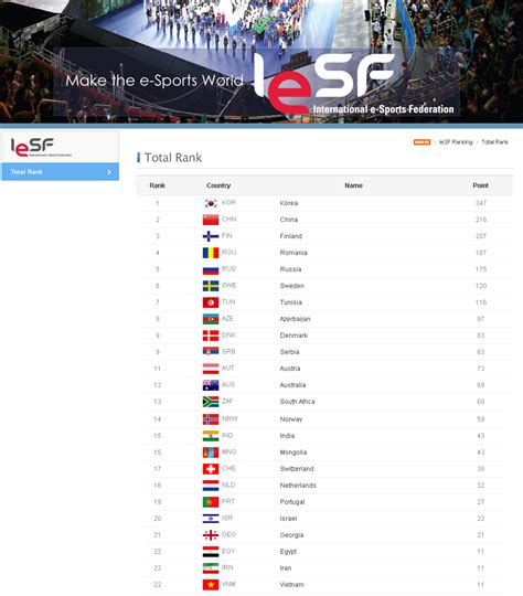 Esports South Africa And Other Games South Africa Mssa Now Ranked 13th By Iesf