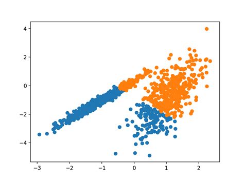 K Means Clustering