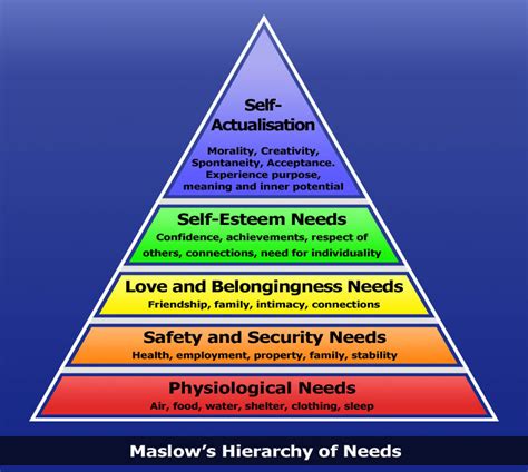 Abraham Maslow Hierarchy Of Needs Genius